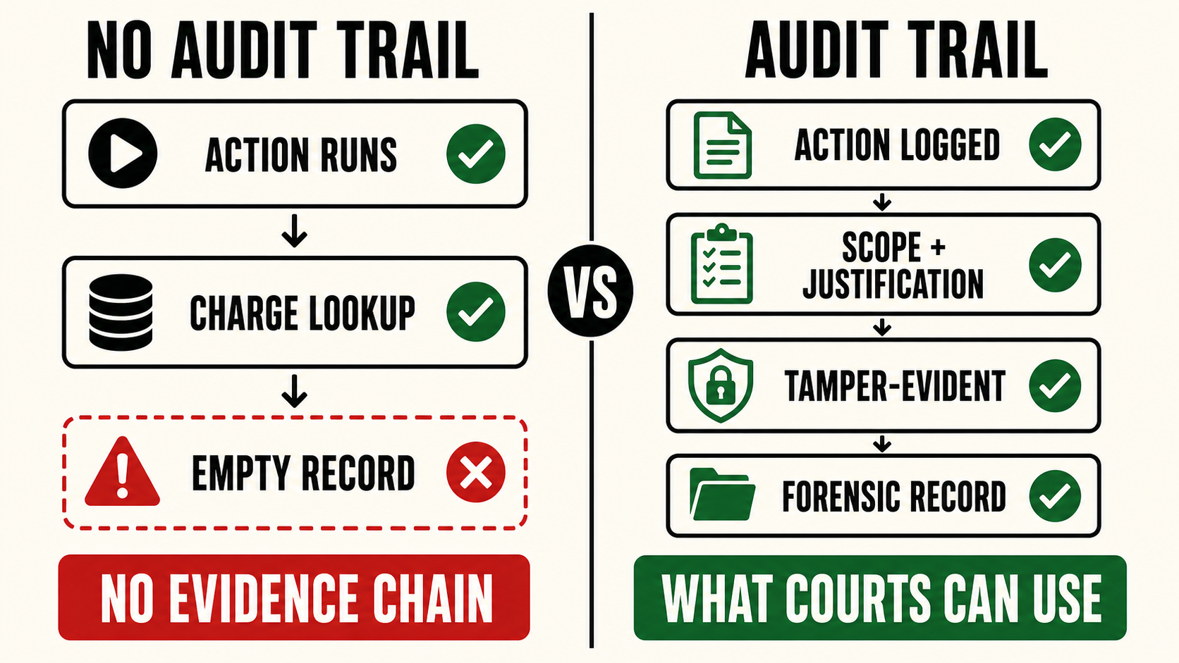 The responsibility vacuum: 1 in 20 scenarios produces clear criminal liability