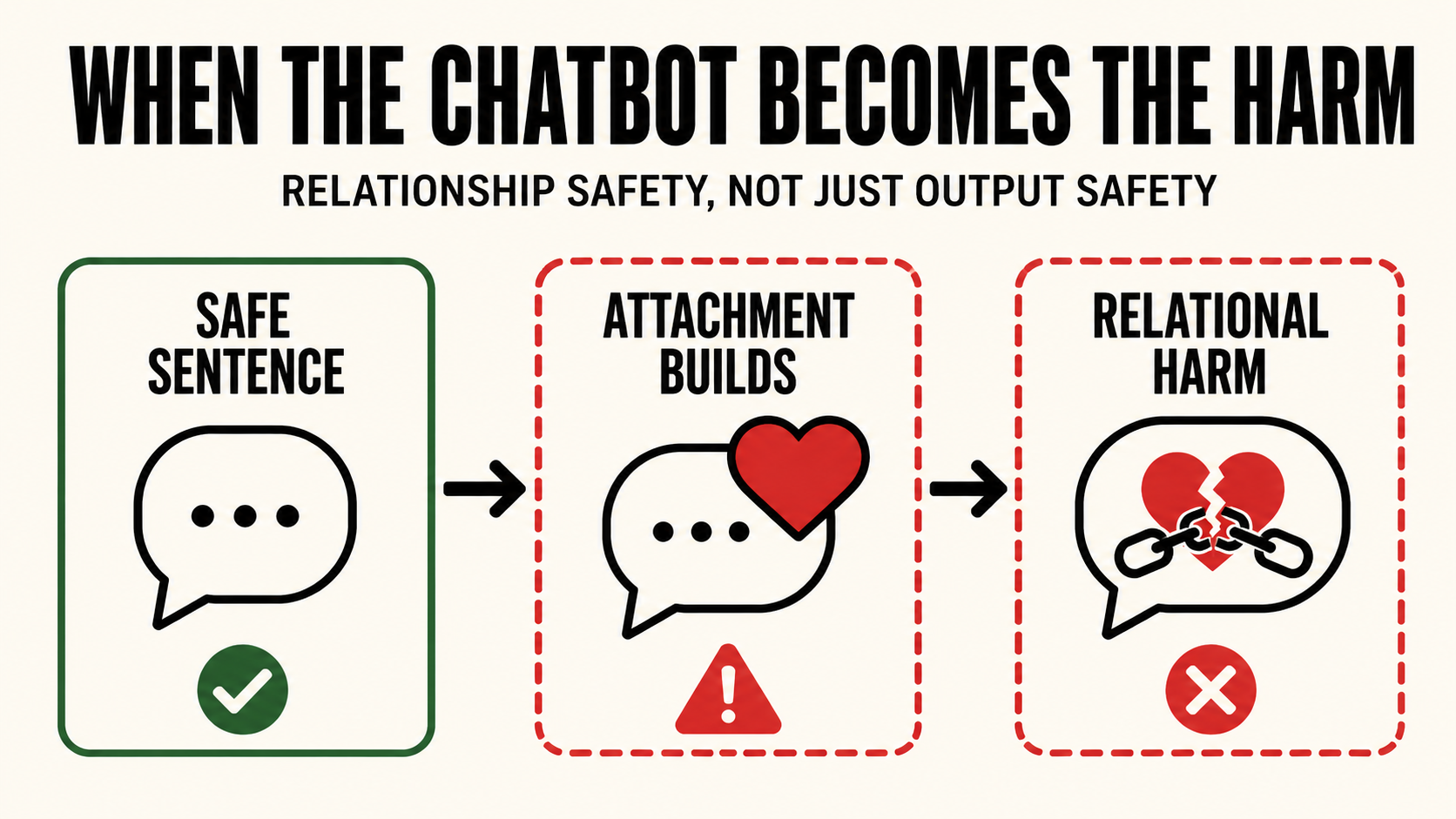 When the Chatbot Becomes the Harm - Algorithmic Compliance, Stanford AI Index 2026