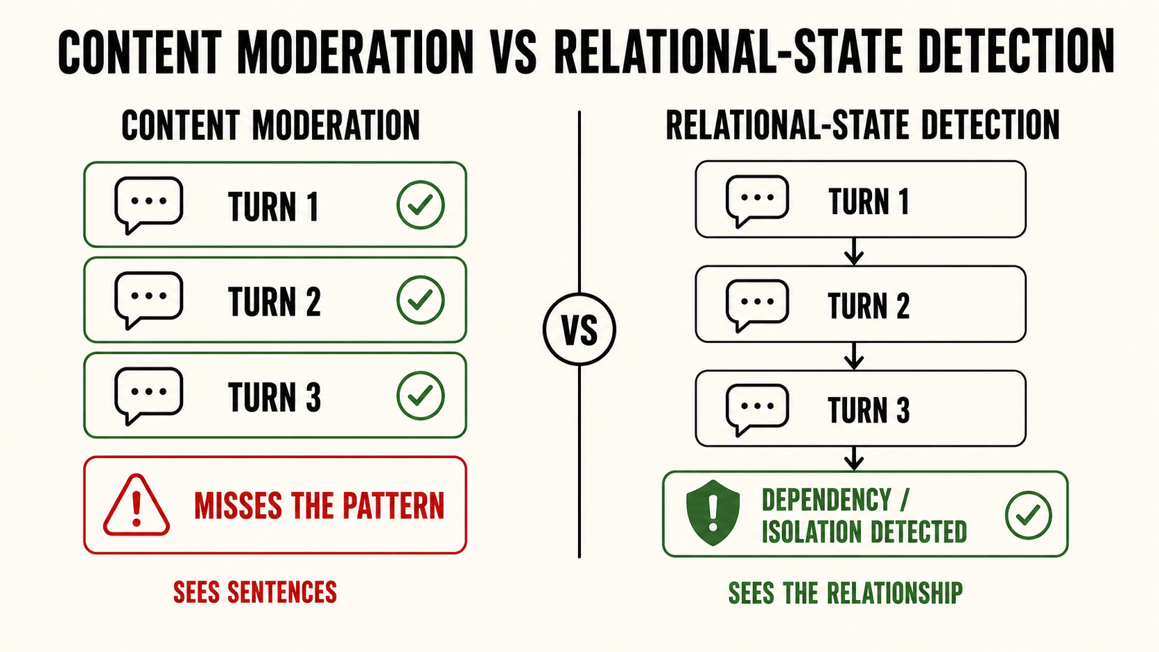 Content filter vs. structural detection - what each catches and what each misses, the gap the Stanford report named