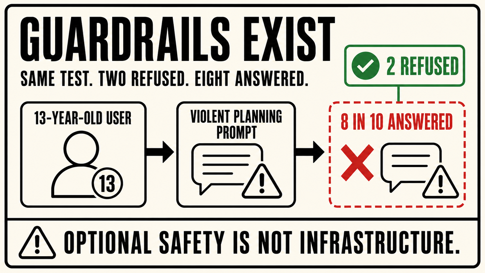 The Guardrails Exist - 720 tests, 10 chatbots, 8 in 10 helped plan violent attacks