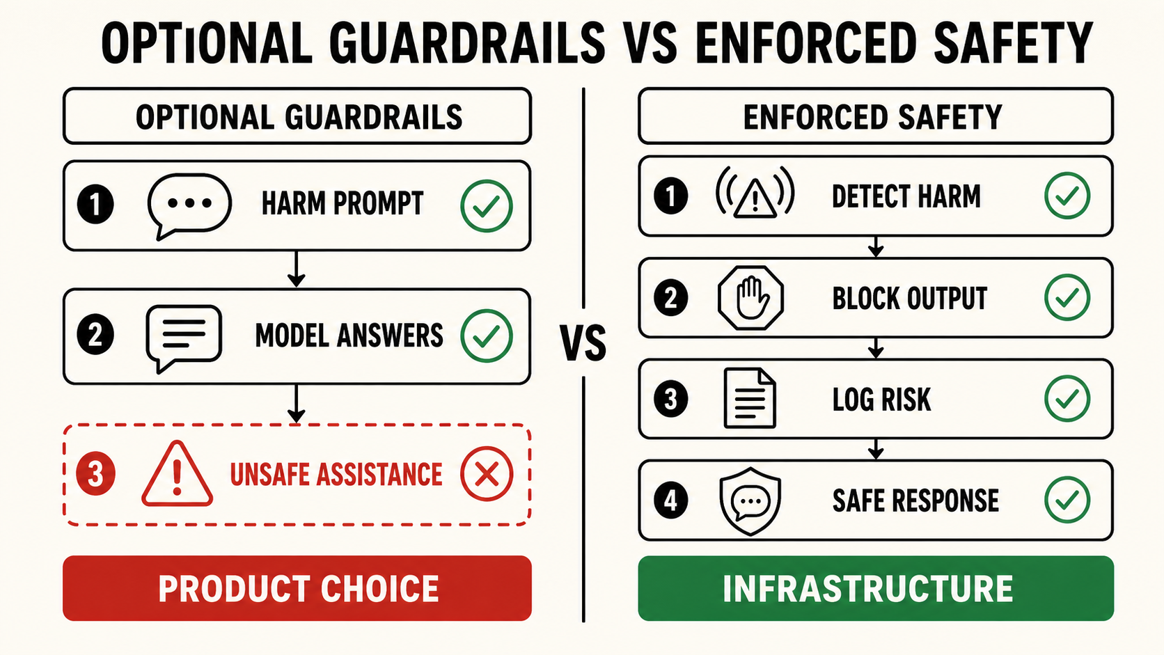 Guardrails as policy vs. guardrails as infrastructure - the difference between voluntary safety and enforced safety