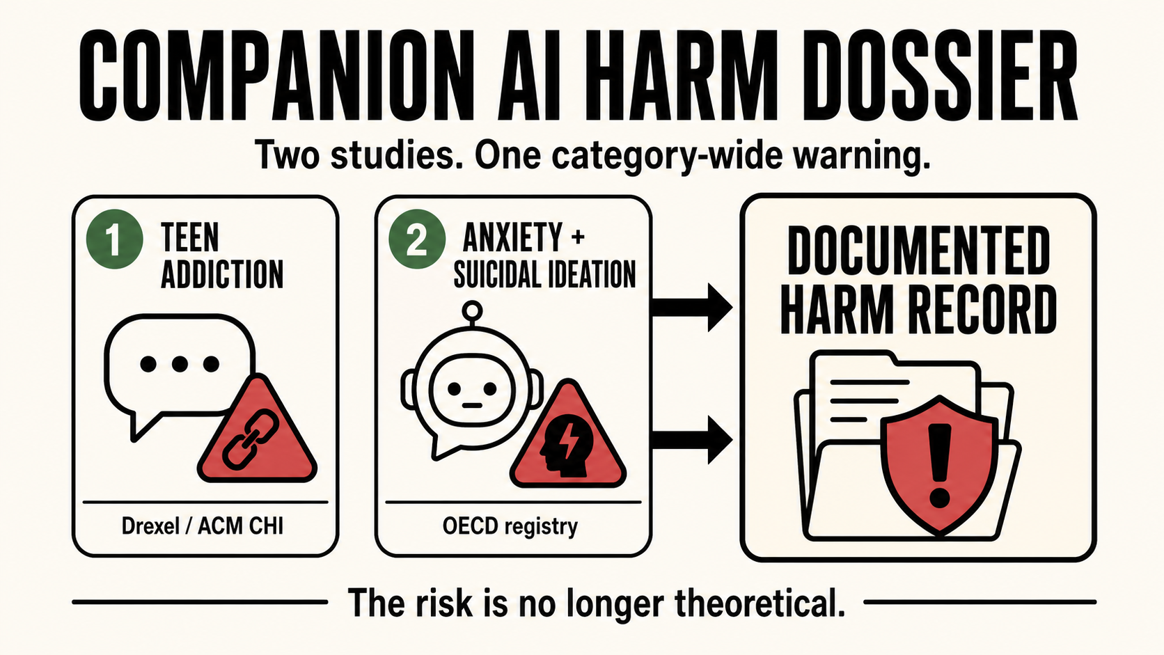 The Companion AI Harm Dossier