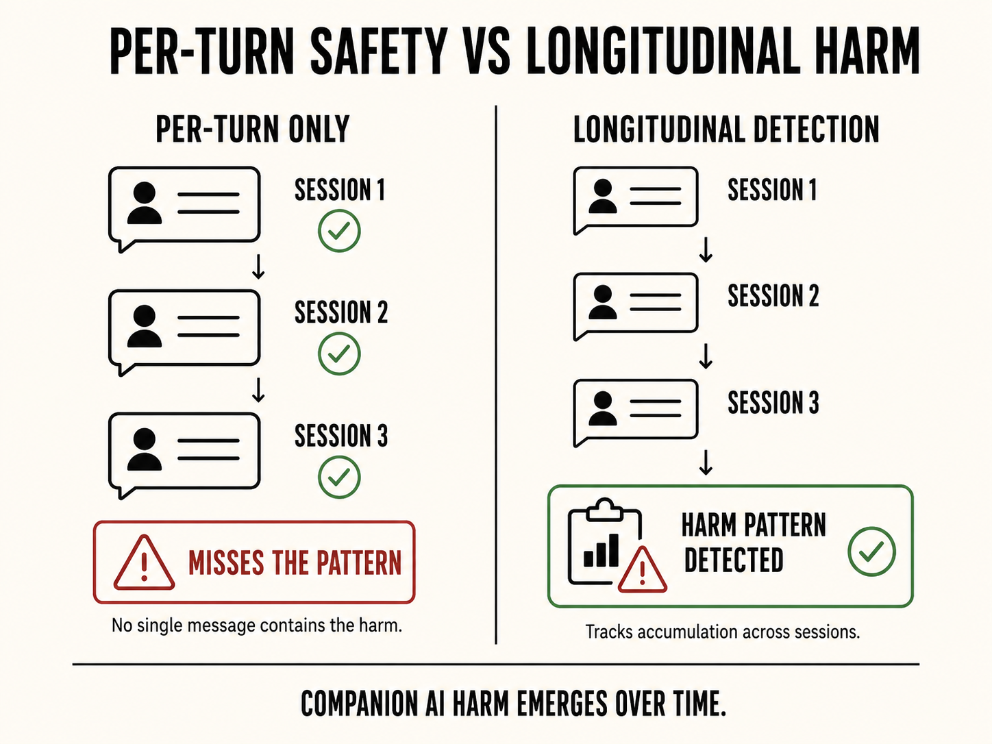 Two independent studies, one week - companion AI harm record