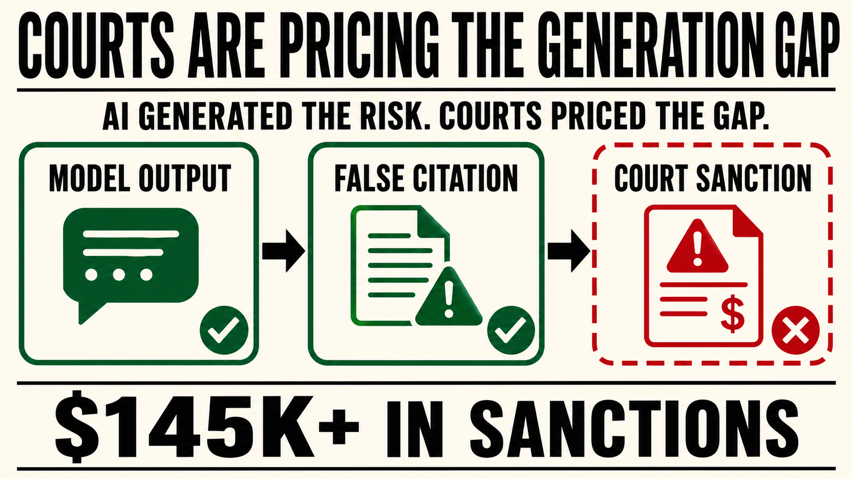 Courts Are Now Pricing the Generation Gap - Q1 2026 sanctions: $145,000+