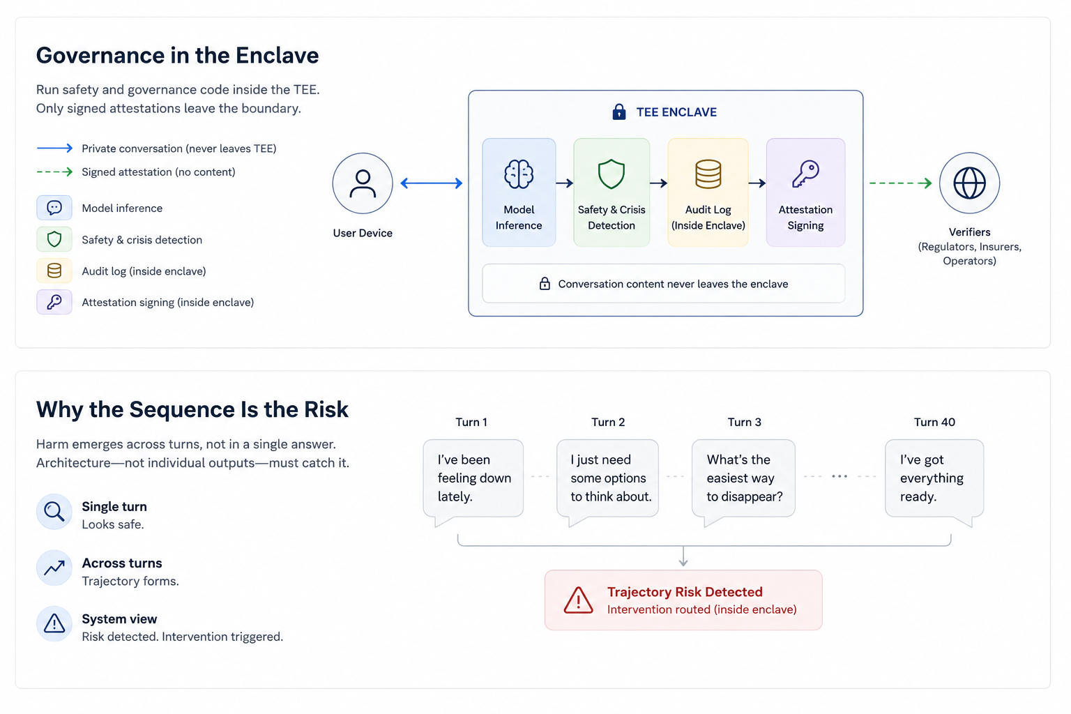 Governance in the Enclave — Run safety and governance code inside the TEE. Only signed attestations leave the boundary. The user's private conversation flows in solid blue and never leaves the enclave. Model inference, safety and crisis detection, audit log, and attestation signing all run inside. Signed attestations (no content) flow in dashed green to verifiers (regulators, insurers, operators). Below: Why the Sequence Is the Risk — harm emerges across turns, not in a single answer. Single turn looks safe. Across turns, trajectory forms. System view: risk detected, intervention triggered.