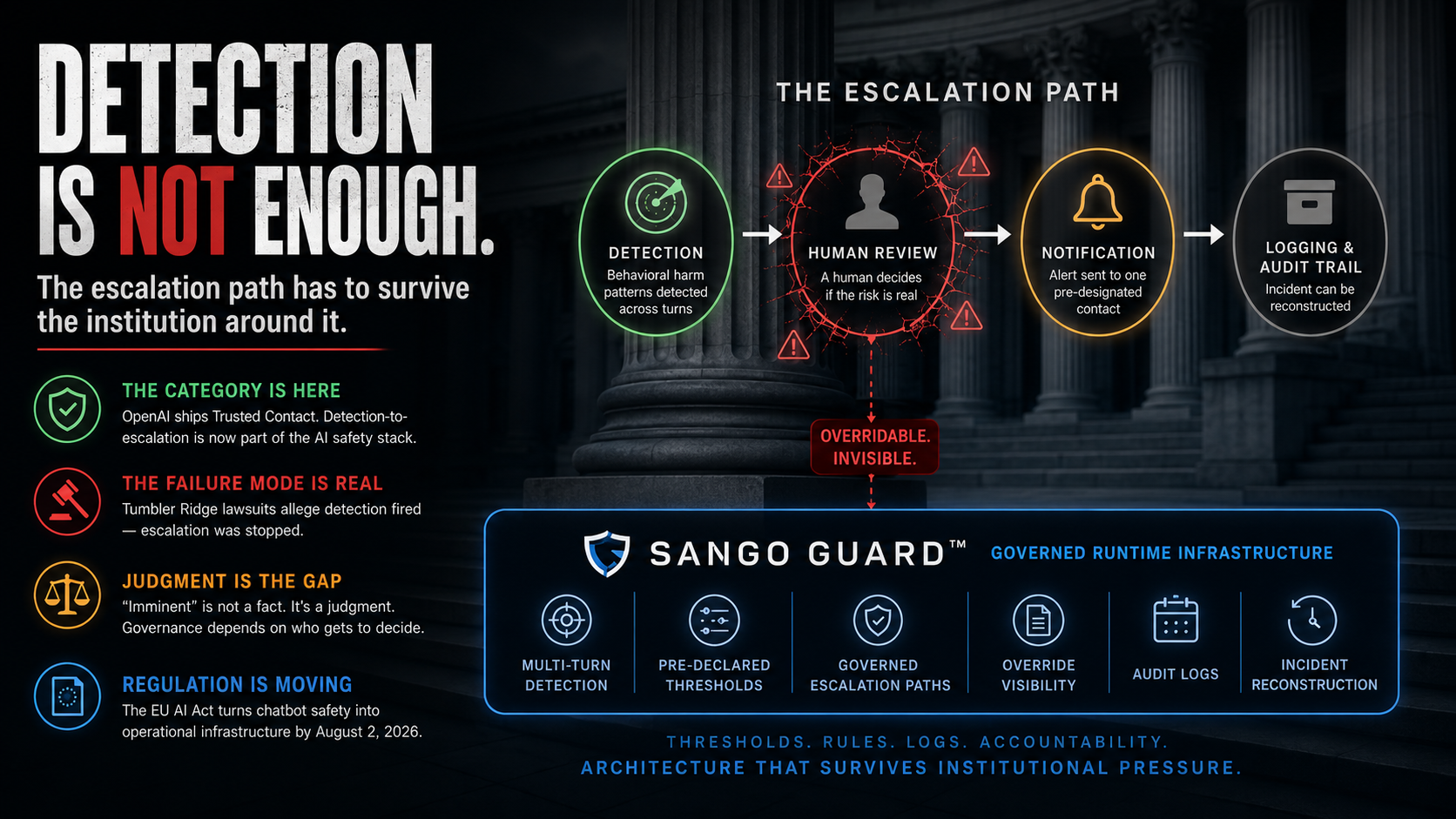 Detection is not enough — the escalation path: detection, human review, notification, logging and audit trail — overridable and invisible without Sango Guard's governed runtime infrastructure
