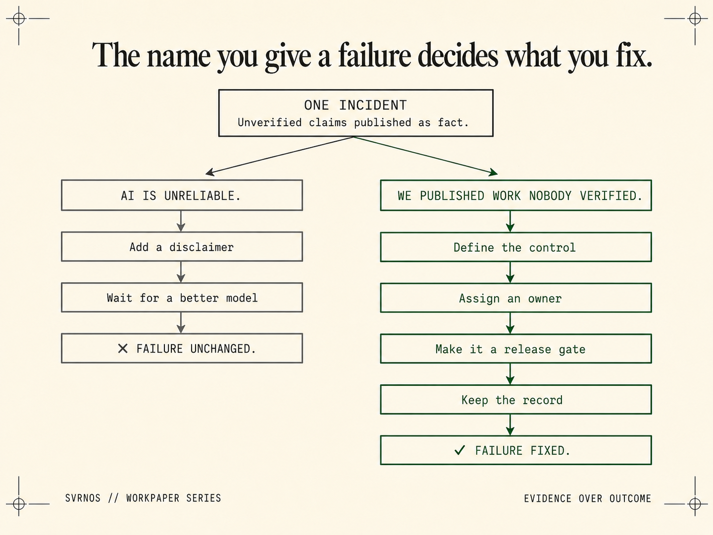 A two-branch diagram titled "The name you give a failure decides what you fix." One incident, unverified claims published as fact, forks two ways. The left branch, labelled "AI is unreliable," runs through add a disclaimer and wait for a better model to a dead end marked failure unchanged. The right branch, labelled "we published work nobody verified," runs through define the control, assign an owner, make it a release gate, and keep the record, to failure fixed.
