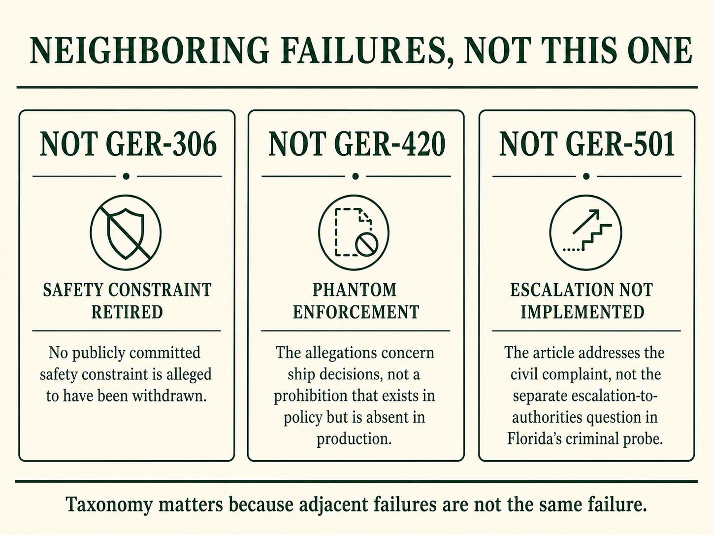 Three cards titled neighboring failures, not this one. Not GER-306, Safety Constraint Retired: no publicly committed safety constraint is alleged to have been withdrawn. Not GER-420, Phantom Enforcement: the allegations concern ship decisions, not a prohibition that exists in policy but is absent in production. Not GER-501, Escalation Not Implemented: the article addresses the civil complaint, not the separate escalation-to-authorities question in Florida's criminal probe. Bottom line: taxonomy matters because adjacent failures are not the same failure.