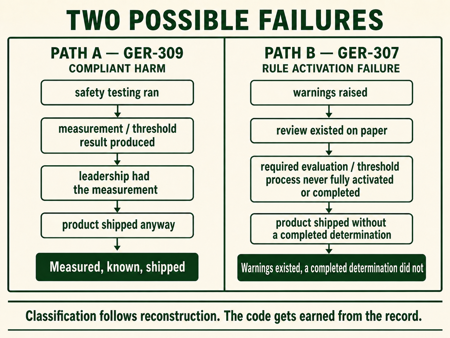 Two-column diagram titled two possible failures. Path A, GER-309 Compliant Harm: safety testing ran, measurement and threshold result produced, leadership had the measurement, product shipped anyway, ending in measured, known, shipped. Path B, GER-307 Rule Activation Failure: warnings raised, review existed on paper, required evaluation never fully activated or completed, product shipped without a completed determination, ending in warnings existed, a completed determination did not. Bottom line: classification follows reconstruction, the code gets earned from the record.