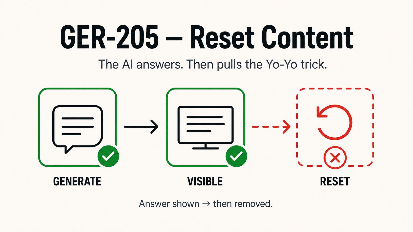 GER-205 - Reset Content (informally: the Yo-Yo trick)
