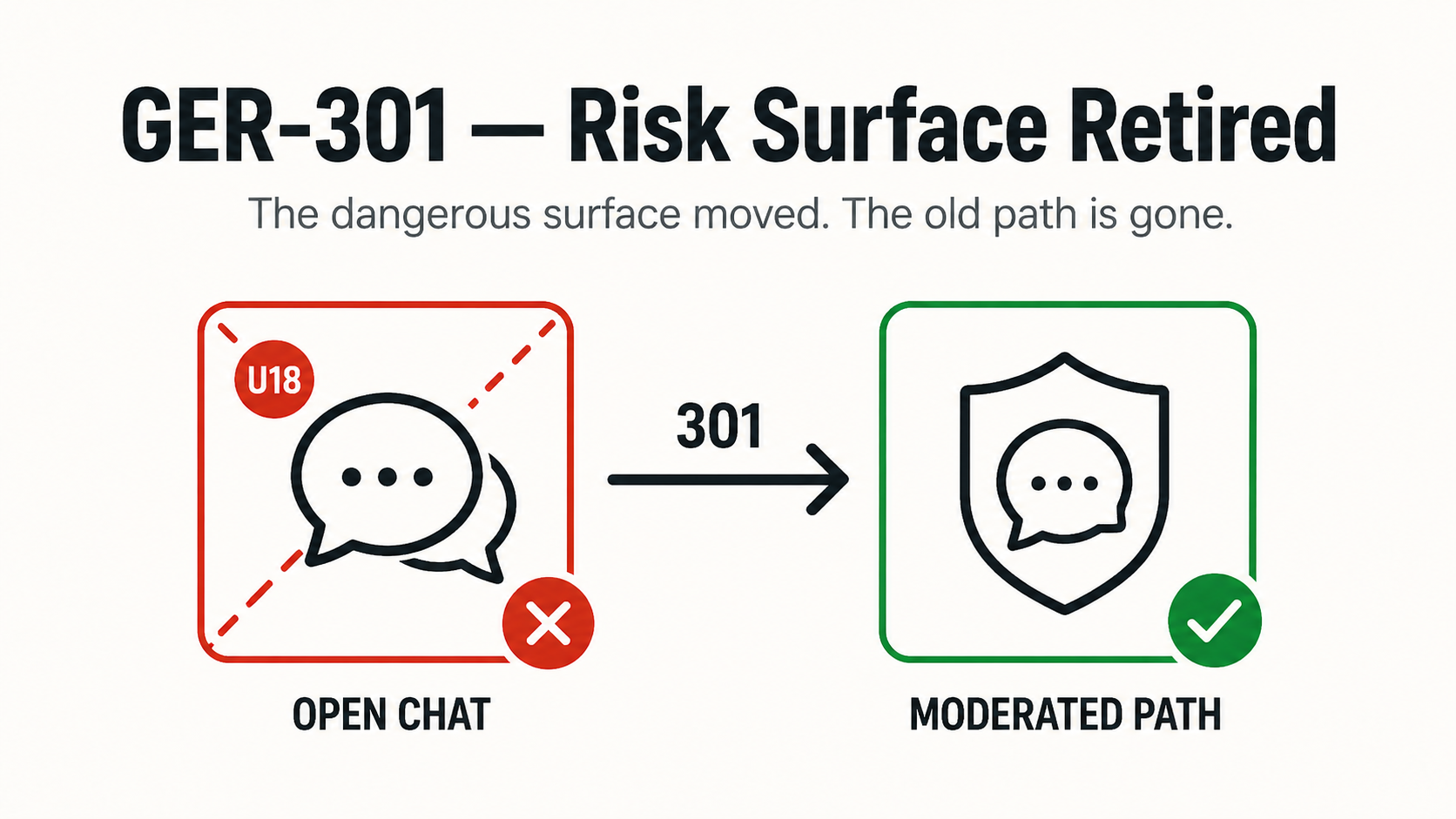 GER-301 - Risk Surface Retired