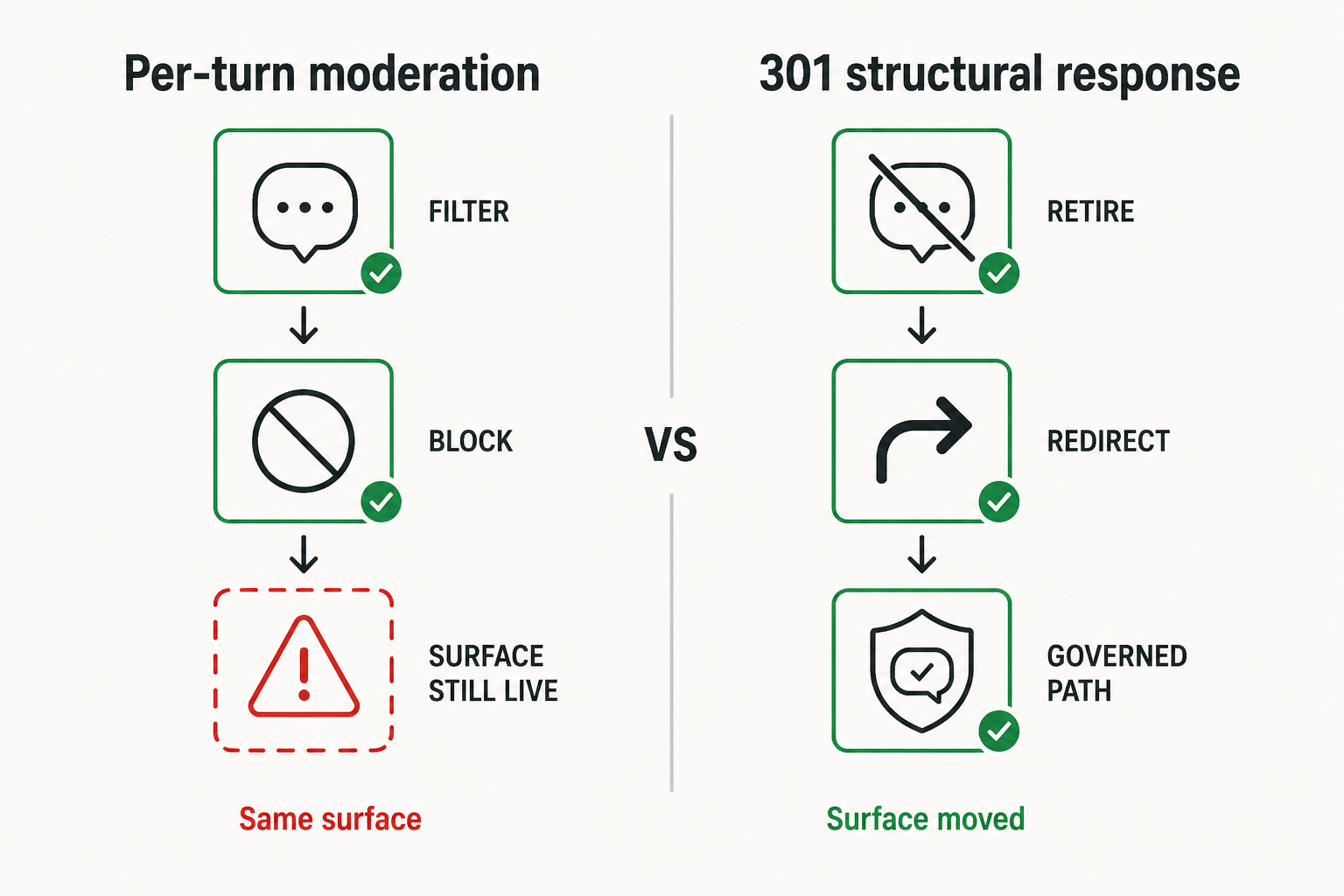 Surface retirement vs incremental filtering - two governance approaches