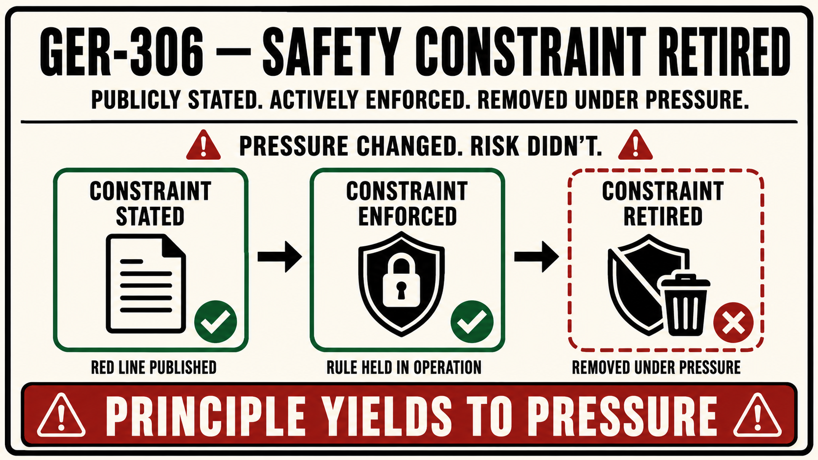 GER-306 Safety Constraint Retired - the Anthropic RSP revision