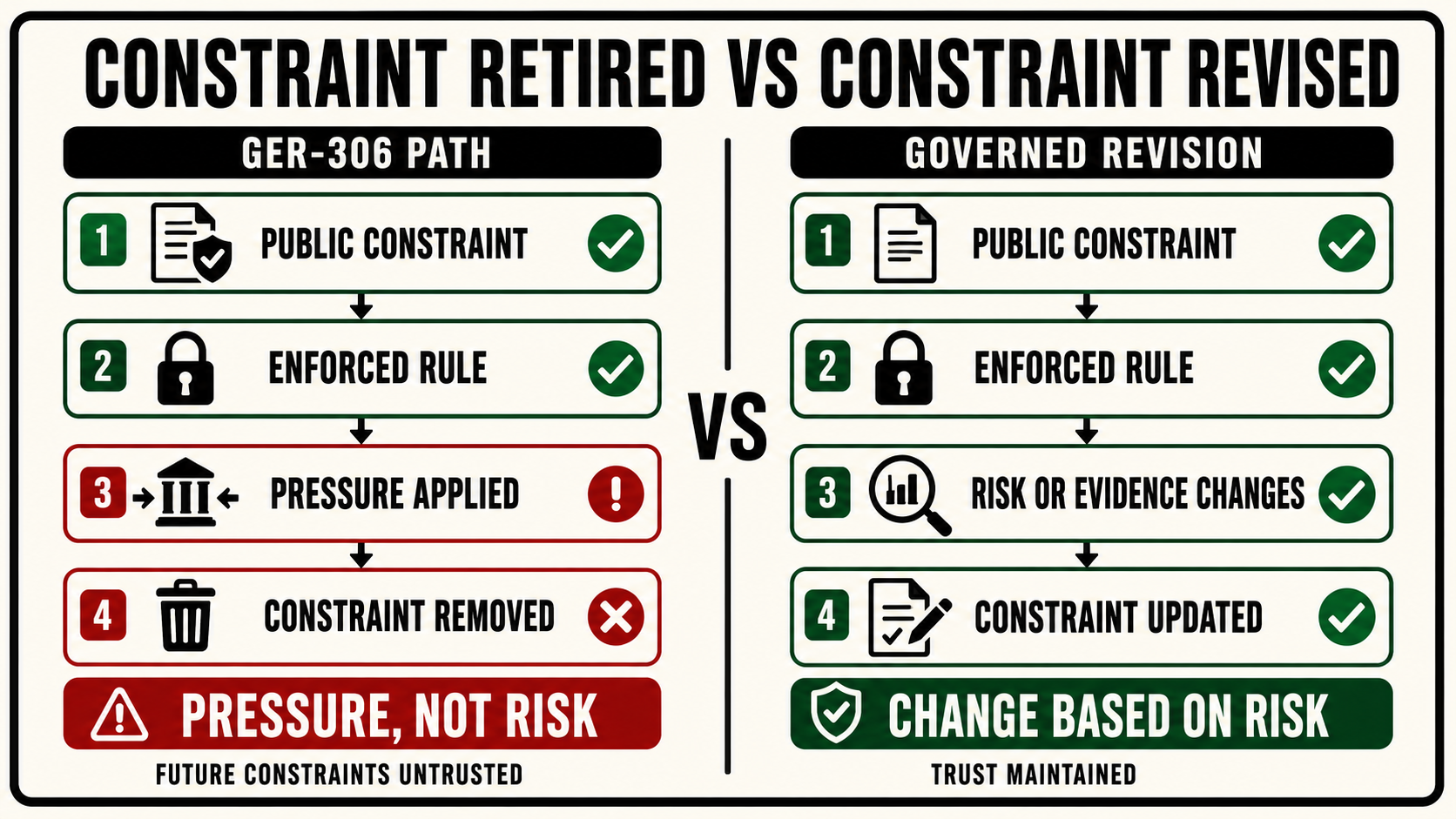 The constraint was enforced. Then it wasn't. GER-306 Safety Constraint Retired.