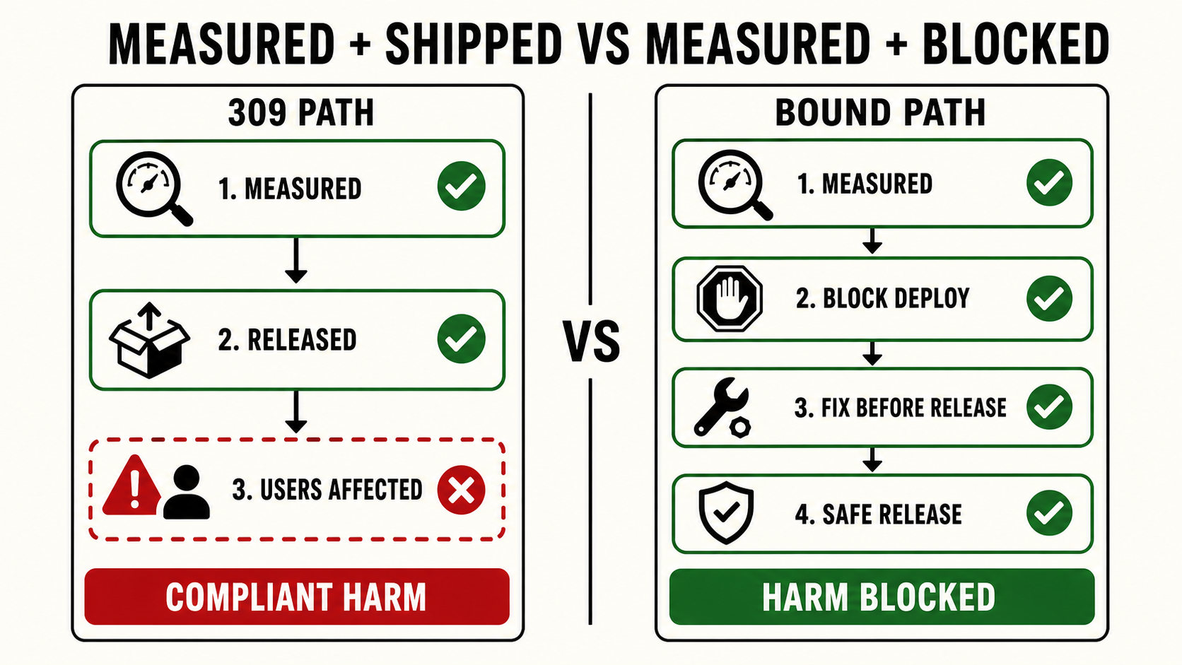 GER-309 Compliant Harm: pre-deployment measurement, deliberate release, retroactive intervention