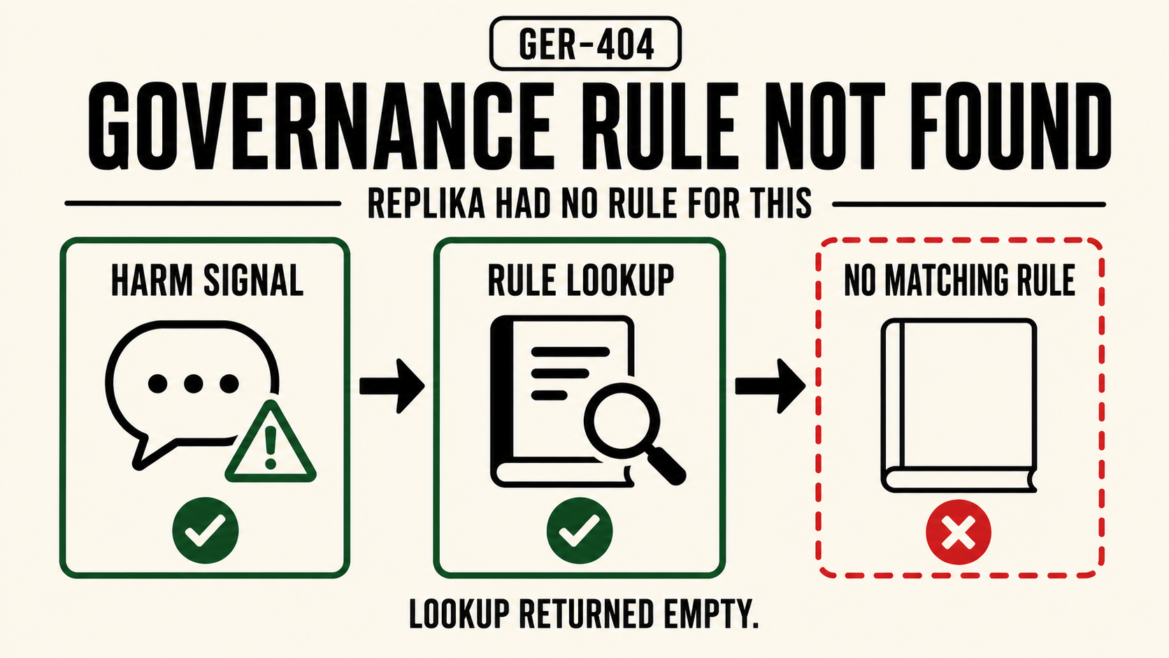 GER-404 - Governance Rule Not Found: Replika Had No Rule for This