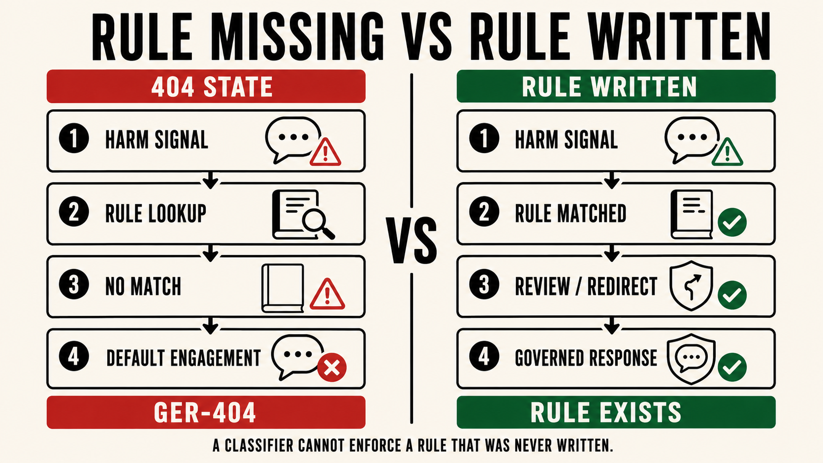 Rule missing vs rule written - GER-404 governance rule not found