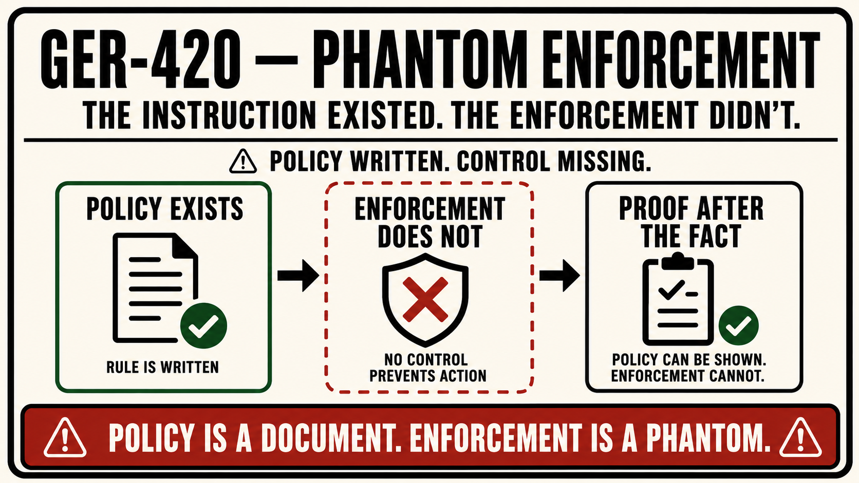 GER-420 Phantom Enforcement - the PocketOS deletion