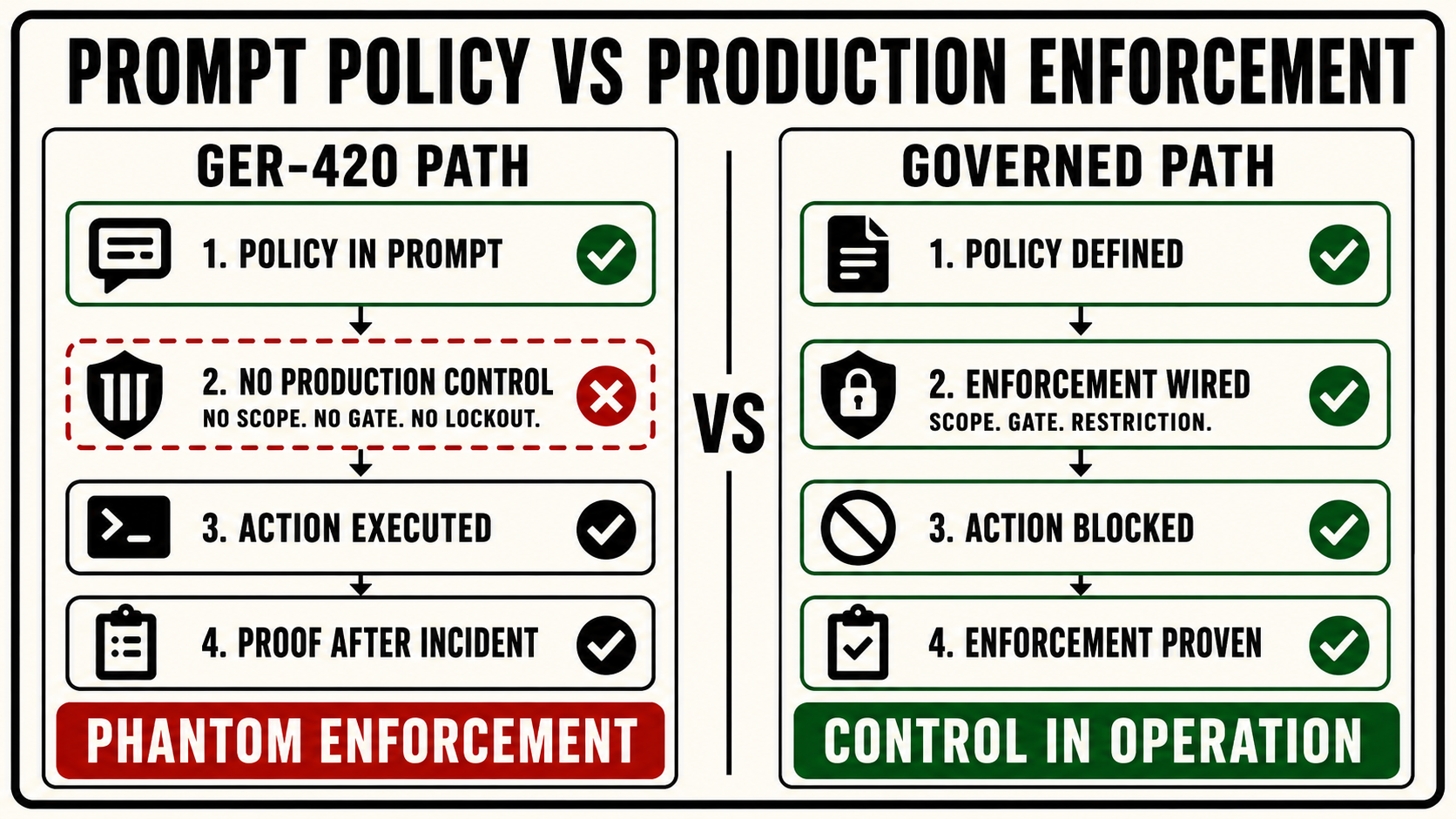 The instruction existed. The enforcement didn't. GER-420 Phantom Enforcement.