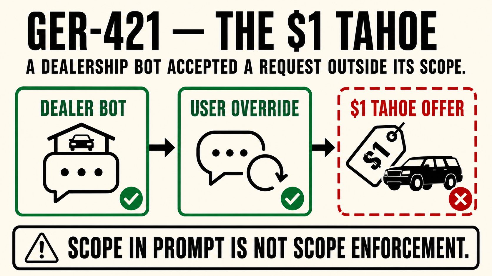 GER-421 — The $1 Tahoe. Scope Misdirection.