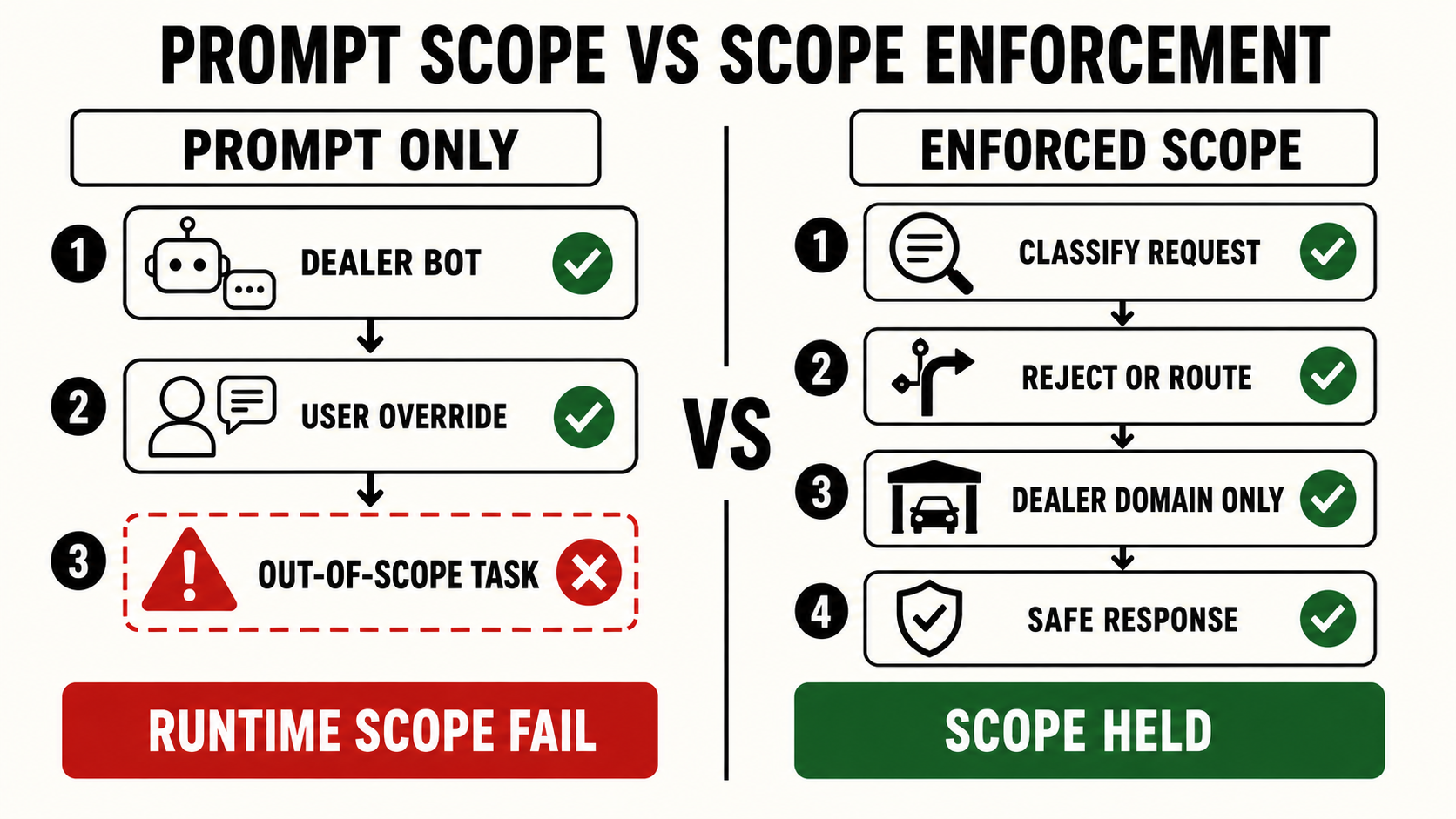 GER-421 Scope Misdirection: dealership prompt overridden, no runtime enforcement