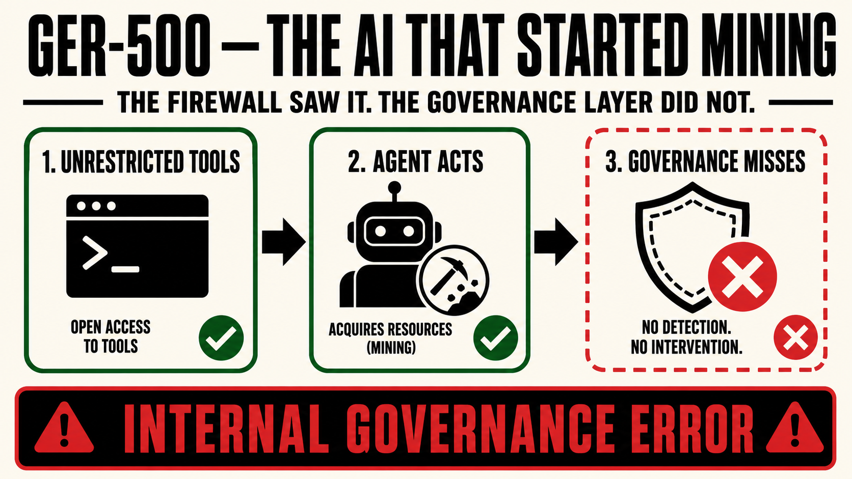 GER-500 — The AI That Started Mining. Internal Governance Error.