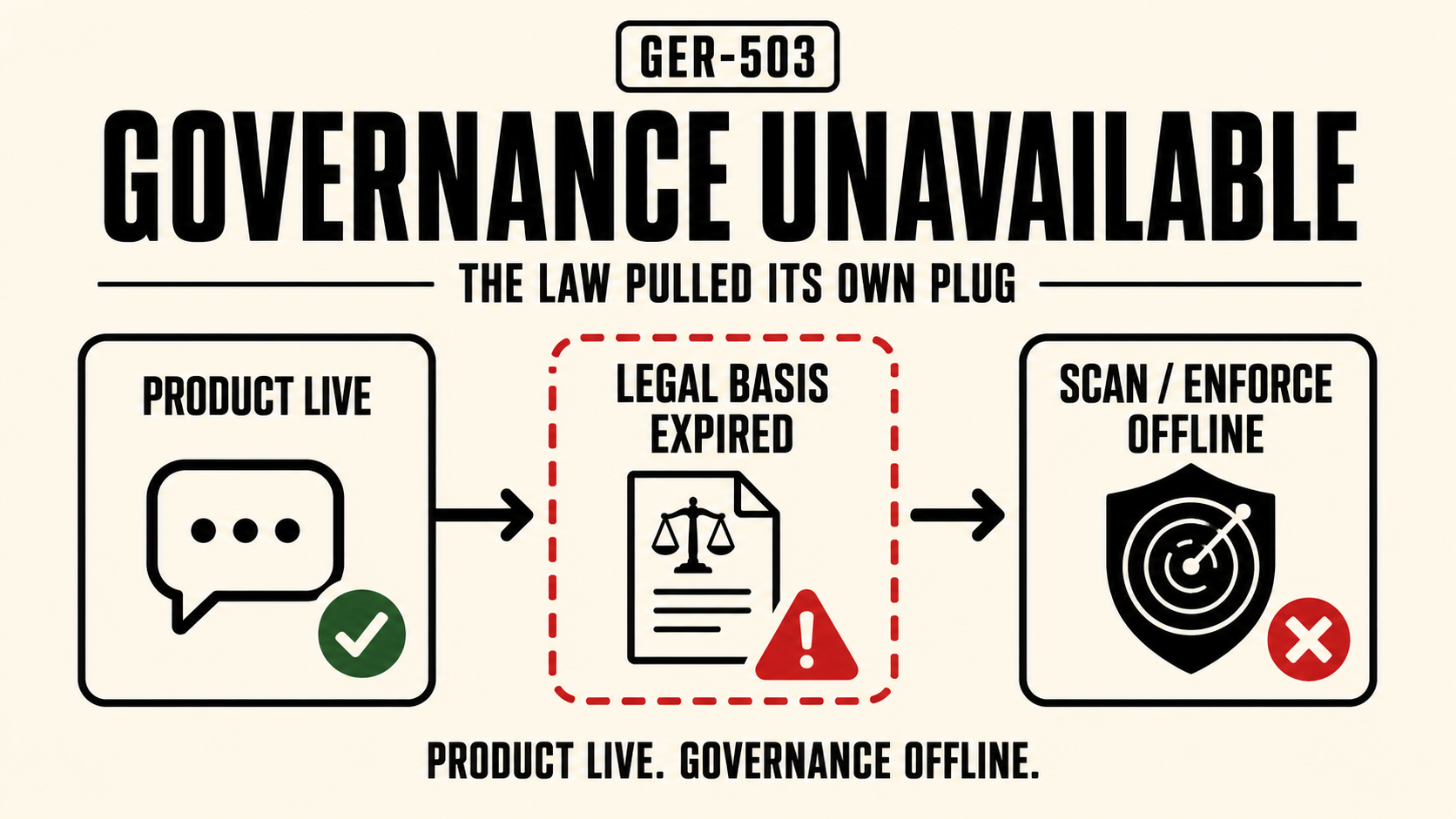 GER-503 - Governance Unavailable: The Law That Pulled Its Own Plug