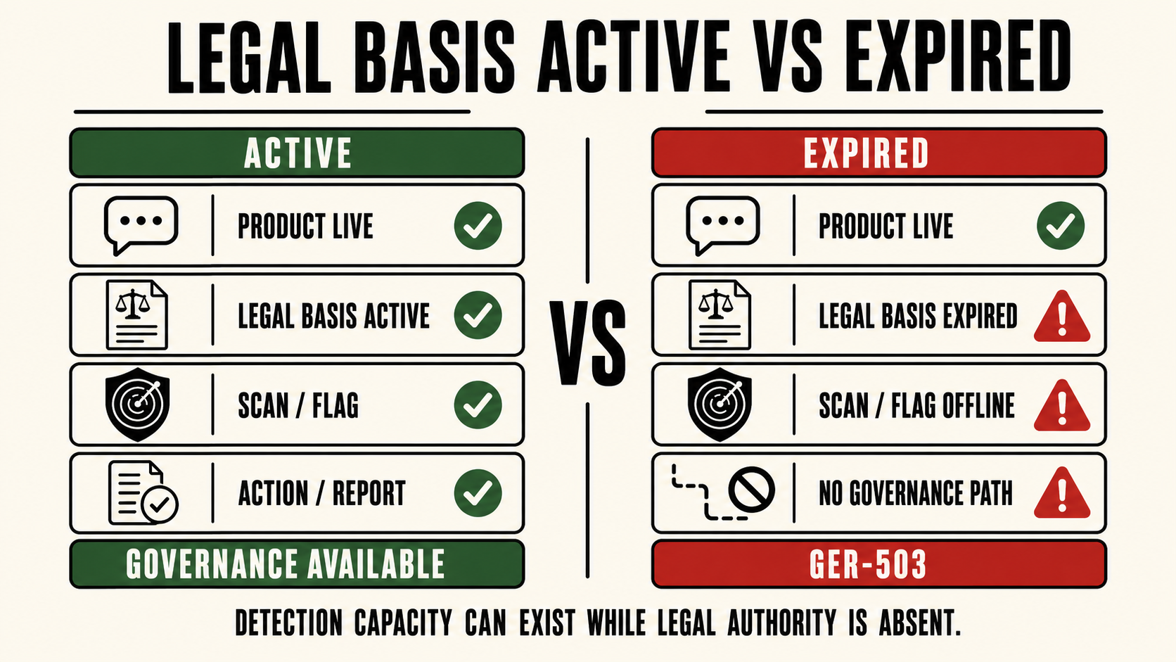 Legal basis active vs expired - GER-503 governance unavailable
