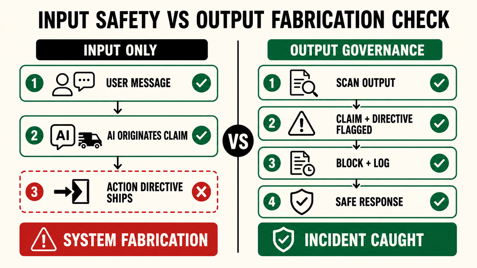 System Fabrication geometry: AI-originated premise plus action directive plus risk - GER-512