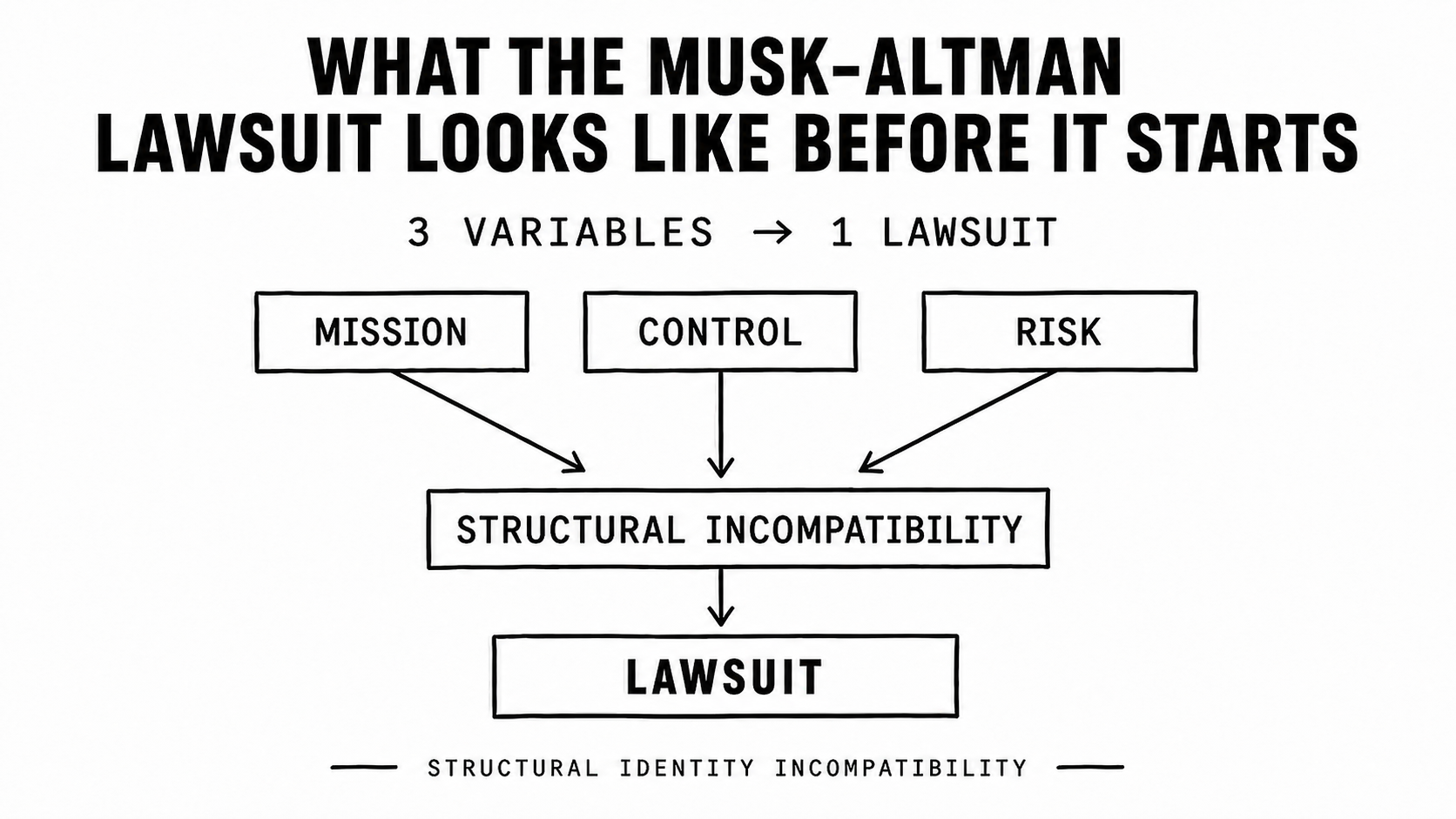 What the Musk-Altman Lawsuit Looks Like Before It Starts - 3 variables, 1 lawsuit: Mission, Control, Risk → Structural Identity Incompatibility