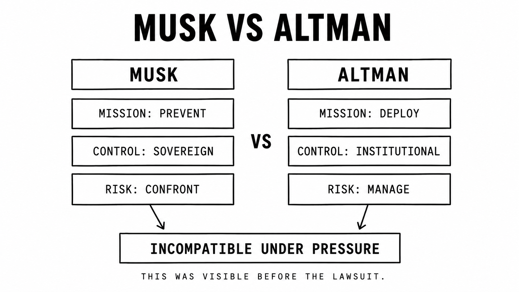 Musk vs Altman - Mission: Prevent vs Deploy, Control: Sovereign vs Institutional, Risk: Confront vs Manage - Incompatible Under Pressure