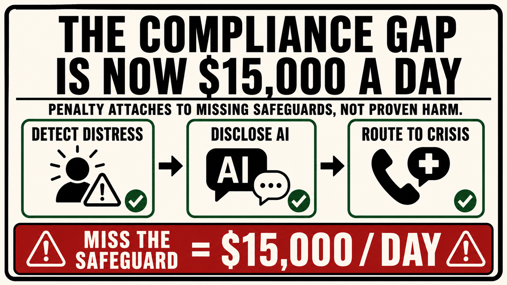 The Compliance Gap Is Now $15,000 a Day - New York GBL Article 47, in force since November 5, 2025