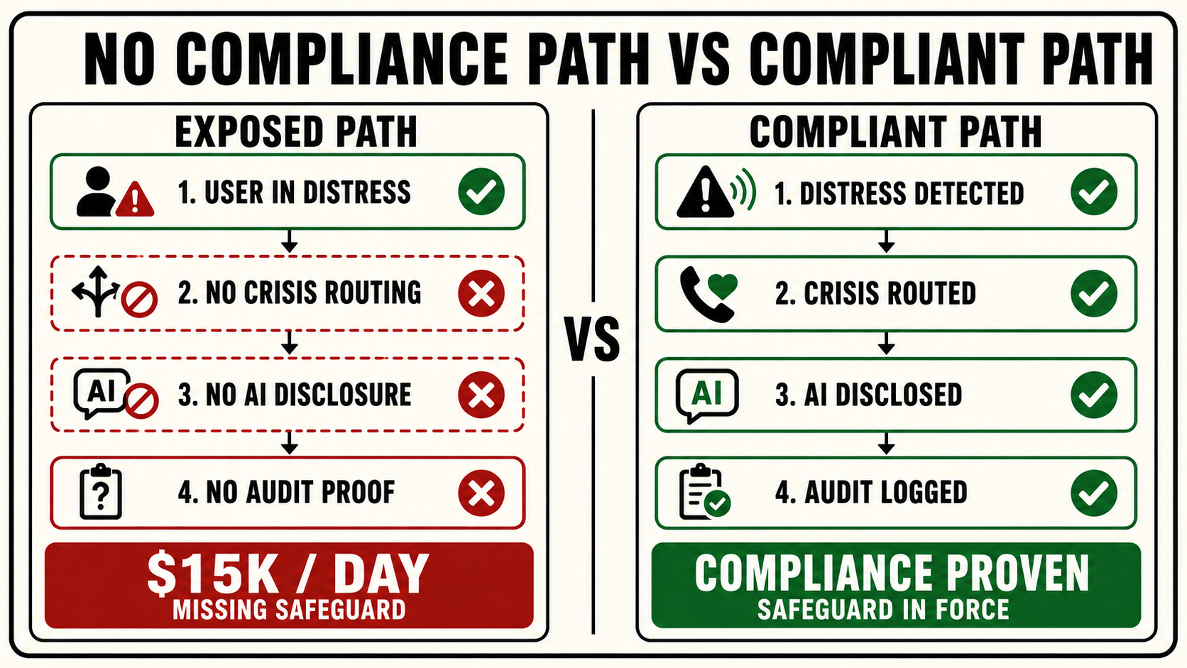 The compliance gap is now $15,000 a day - New York AG enforcement and the three required safeguards