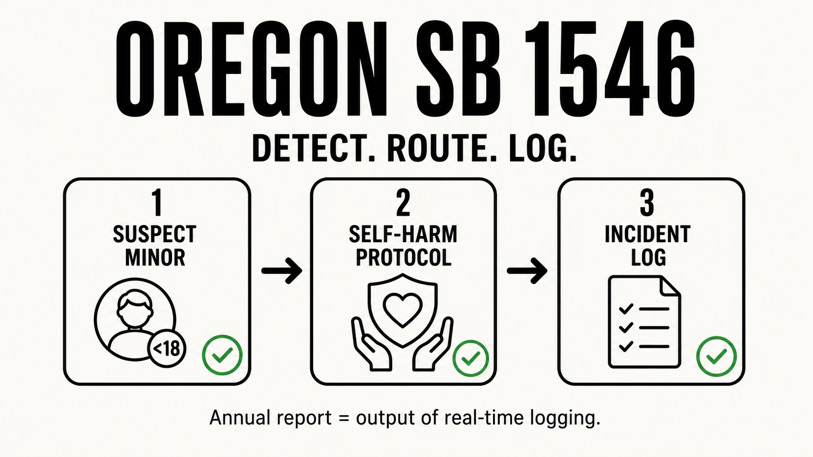 Oregon SB 1546 - A Technical Reading for Chatbot Operators