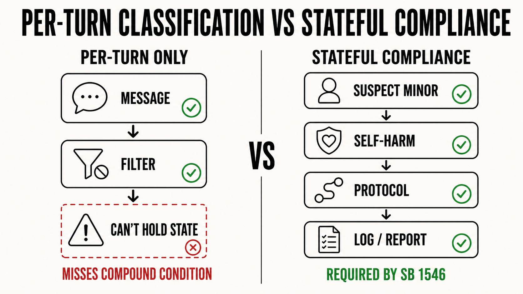 Per-turn classification vs stateful behavioral tracking - what SB 1546 requires
