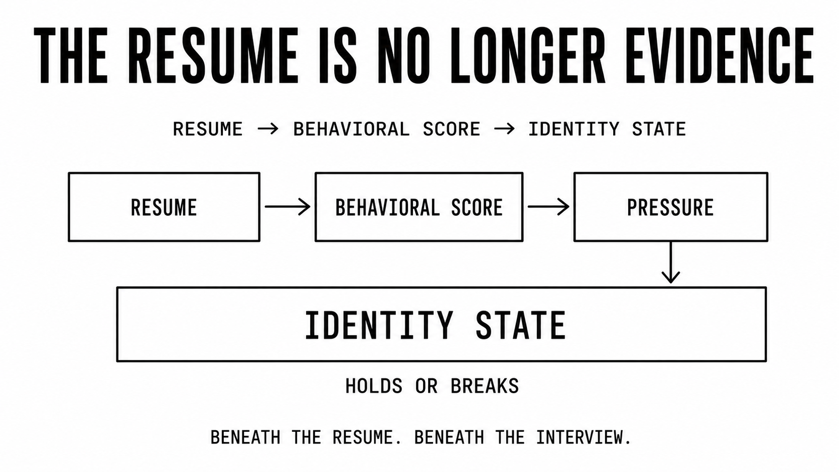 The Resume Is No Longer Evidence - SVRNOS Identity Insights