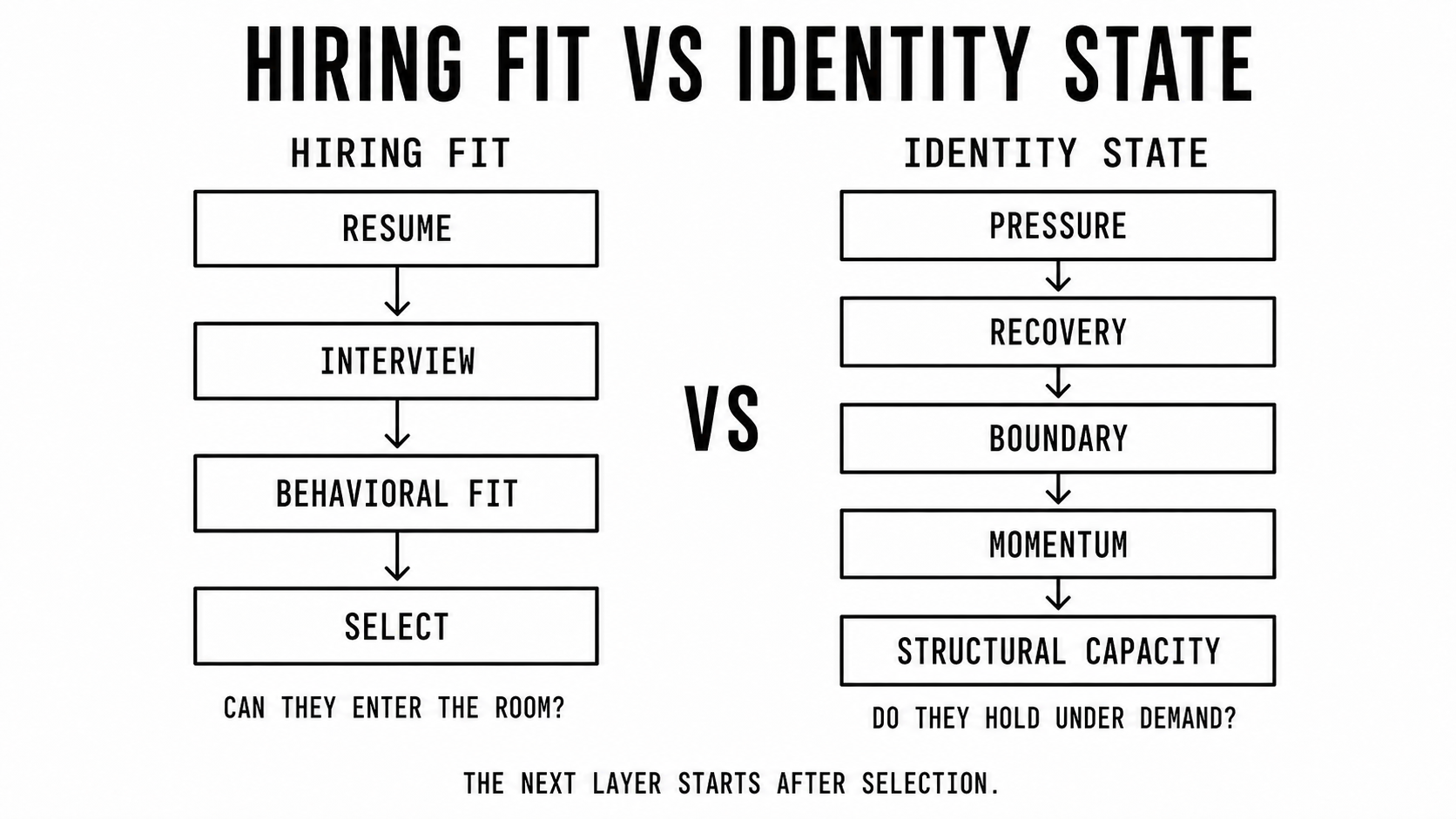 Hiring funnel vs. operational identity - what behavioral assessments measure vs. what SIM95 measures