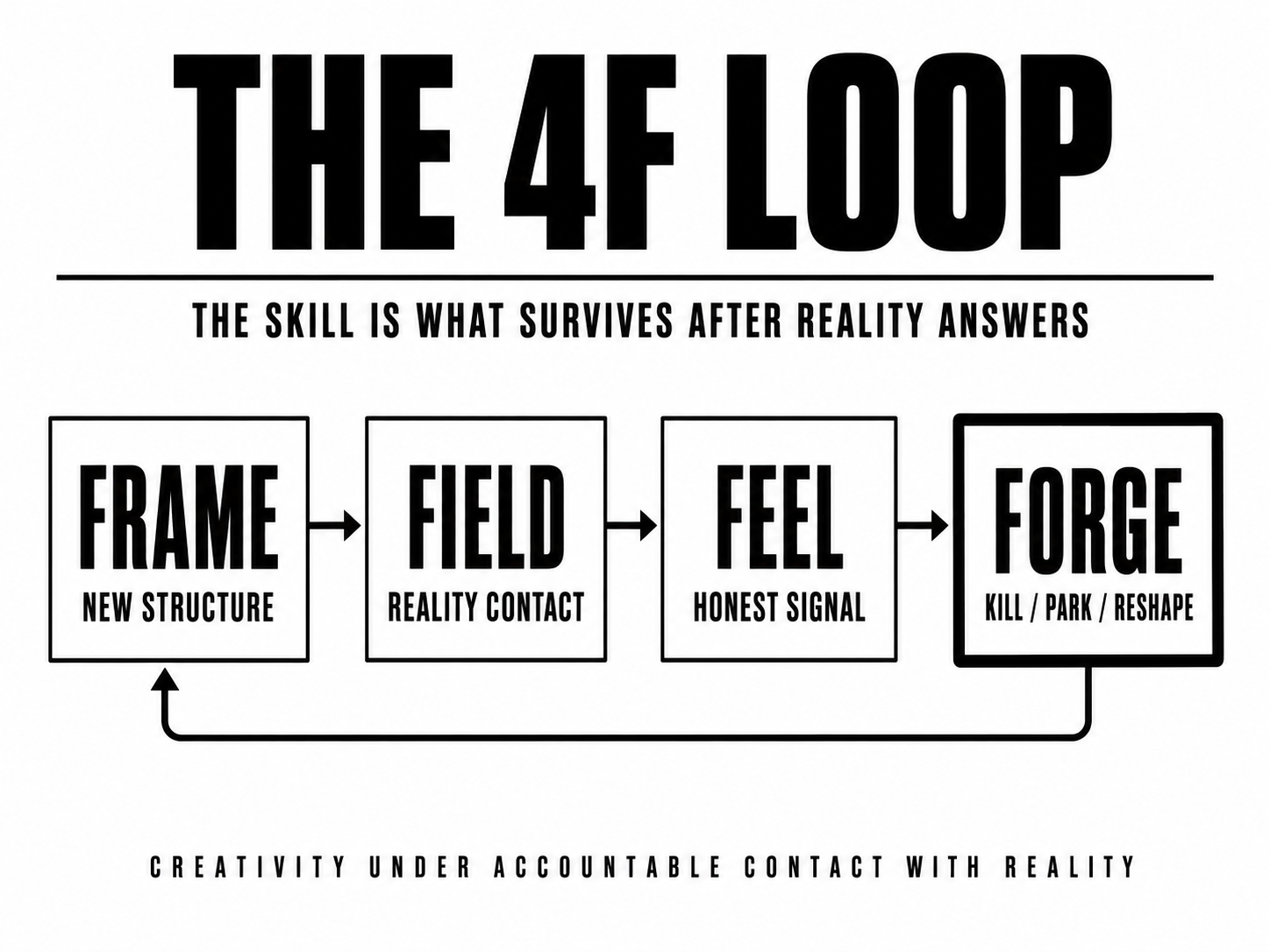 The 4F Loop: Frame, Field, Feel, Forge, the cycle that turns a reframe into something that survives. Creativity under accountable contact with reality.