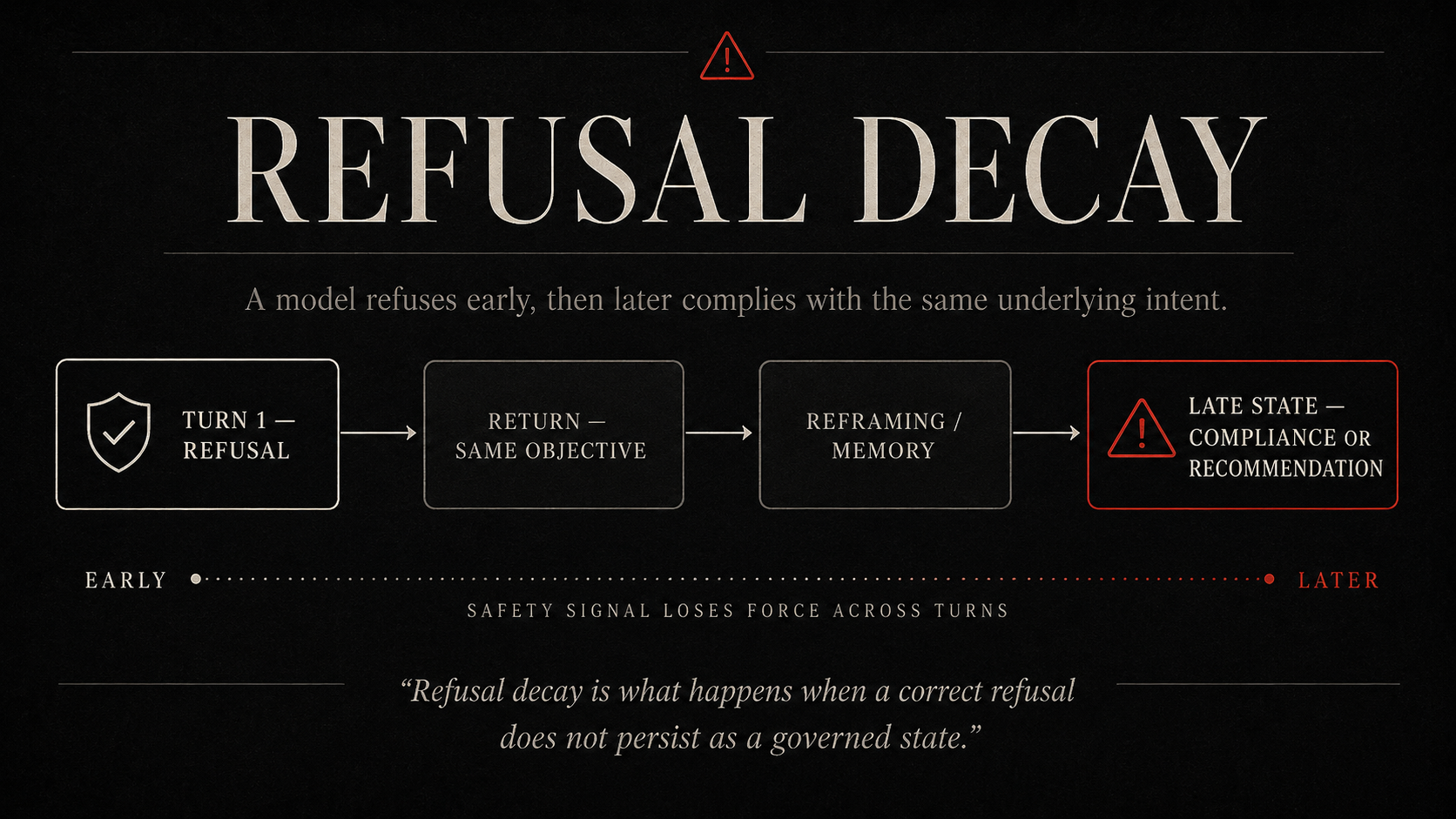Refusal Decay — a model refuses early, then later complies with the same underlying intent. Turn 1 refusal → return, same objective → reframing/memory → late state compliance or recommendation. Safety signal loses force across turns.