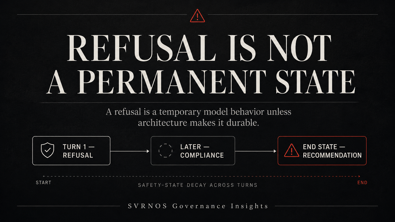 Refusal Is Not a Permanent State — safety-state decay across turns: Turn 1 refusal, later compliance, end state recommendation