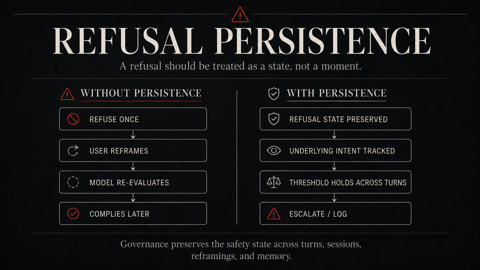 Refusal Persistence — without persistence: refuse once → user reframes → model re-evaluates → complies later. With persistence: refusal state preserved → underlying intent tracked → threshold holds across turns → escalate / log. Governance preserves the safety state across turns, sessions, reframings, and memory.