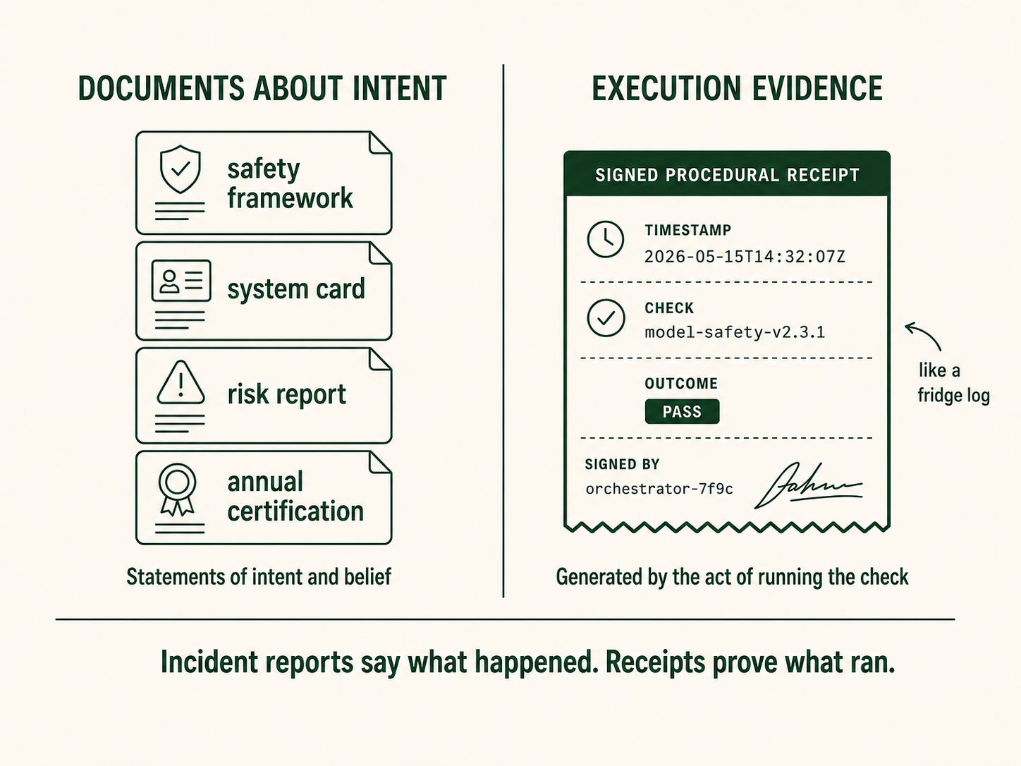 Documents about intent versus execution evidence. Left: safety framework, system card, risk report, annual certification, labeled statements of intent and belief. Right: a signed procedural receipt with a timestamp, the check that ran, the outcome PASS, and a signature, annotated like a fridge log, labeled generated by the act of running the check. Bottom line: incident reports say what happened, receipts prove what ran.