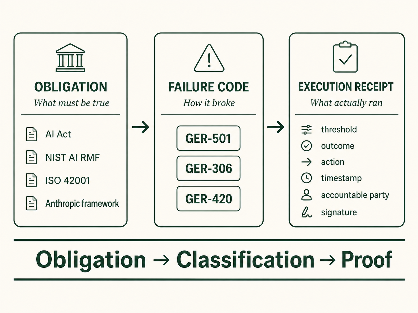 Three boxes in a row. Obligation, what must be true: AI Act, NIST AI RMF, ISO 42001, Anthropic framework. Arrow to Failure Code, how it broke: GER-501, GER-306, GER-420. Arrow to Execution Receipt, what actually ran: threshold, outcome, action, timestamp, accountable party, signature. Bottom line: obligation, classification, proof.