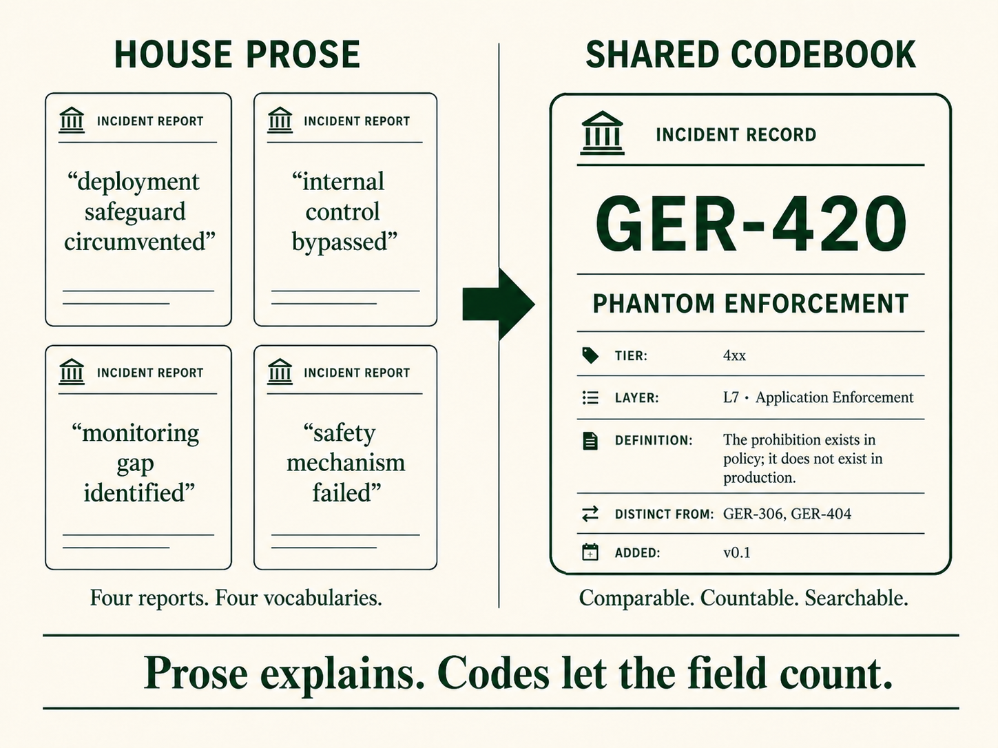 House prose versus shared codebook. Four incident-report cards with different wording, deployment safeguard circumvented, internal control bypassed, monitoring gap identified, safety mechanism failed, resolve through one arrow into a single incident record: GER-420, Phantom Enforcement, tier 4xx, layer L7 Application Enforcement, definition: the prohibition exists in policy; it does not exist in production. Distinct from GER-306 and GER-404. Bottom line: prose explains, codes let the field count.