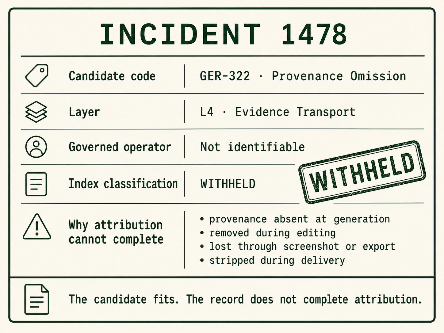 Incident 1478 classification card. Candidate code: GER-322, Provenance Omission. Layer: L4, Evidence Transport. Governed operator: not identifiable. Index classification: withheld, with a WITHHELD stamp. Why attribution cannot complete: provenance absent at generation, removed during editing, lost through screenshot or export, stripped during delivery. Footer: the candidate fits, the record does not complete attribution.