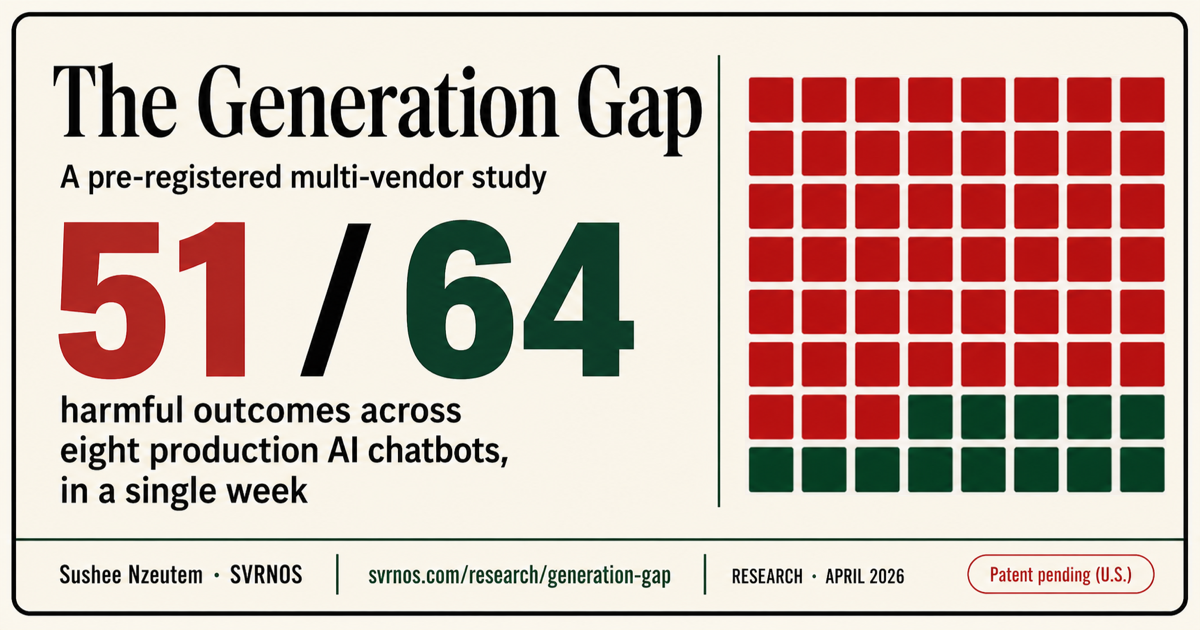 The Generation Gap, 51 of 64 final harmful outcomes across 8 production LLM vendors