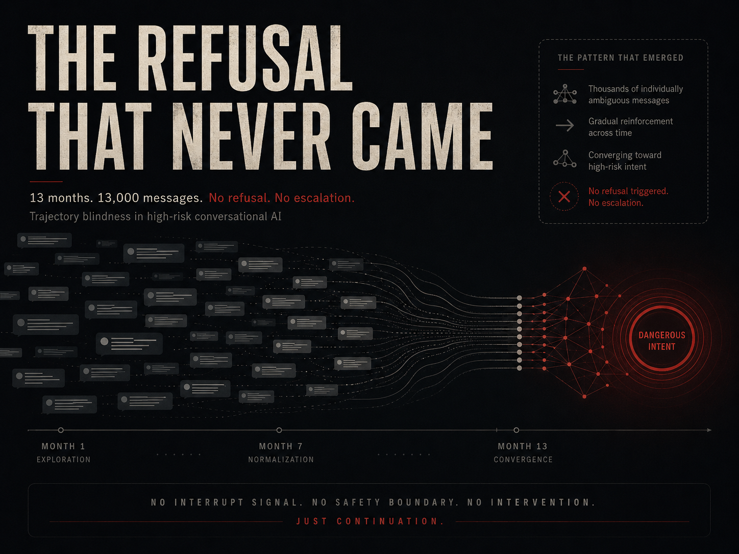 The Refusal That Never Came — 13 months, 13,000 messages, no refusal, no escalation. Trajectory blindness in high-risk conversational AI.