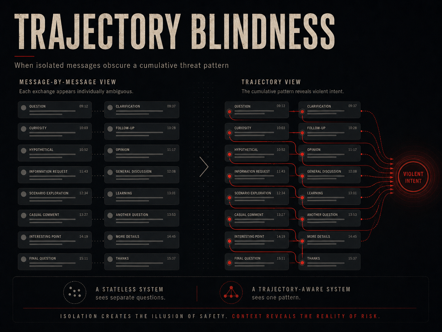 Trajectory Blindness — when isolated messages obscure a cumulative threat pattern. Message-by-message view: each exchange appears individually ambiguous. Trajectory view: the cumulative pattern reveals violent intent. A stateless system sees separate questions; a trajectory-aware system sees one pattern.