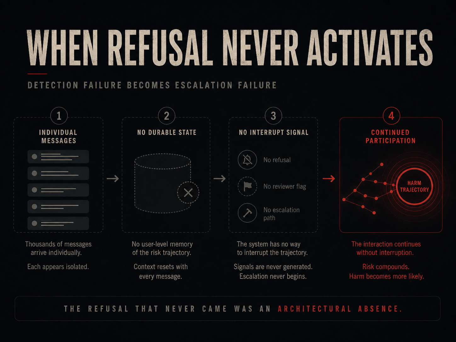 When Refusal Never Activates — detection failure becomes escalation failure. 1. Individual messages each appear isolated. 2. No durable state — no user-level memory of the risk trajectory. 3. No interrupt signal — signals are never generated, escalation never begins. 4. Continued participation — the interaction continues without interruption. The refusal that never came was an architectural absence.