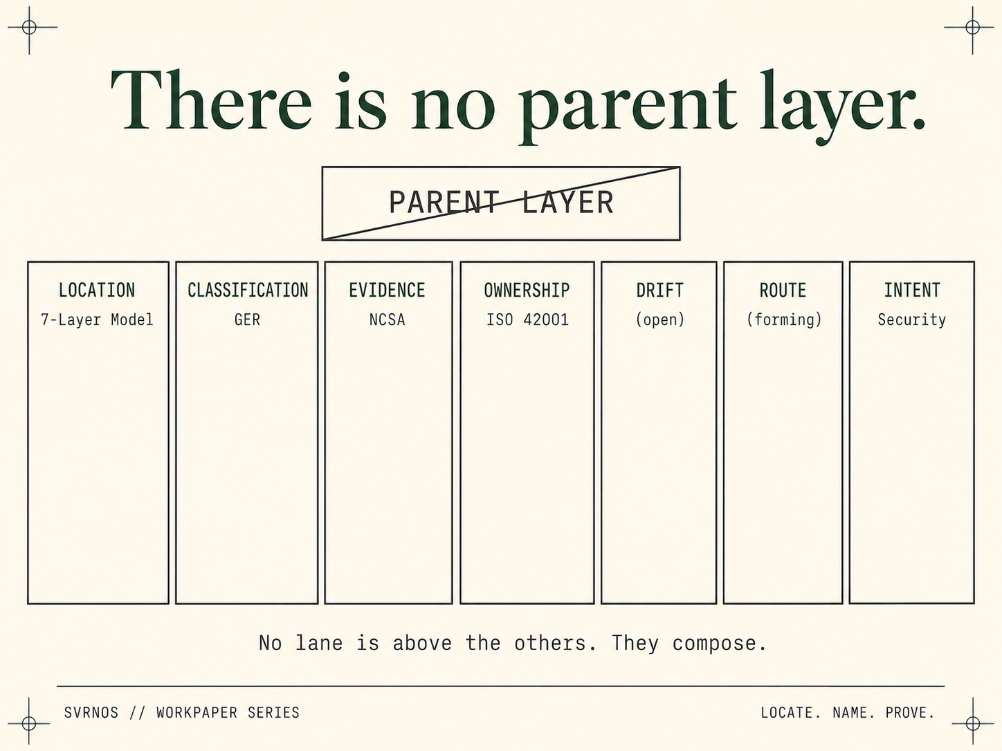 A diagram titled "There is no parent layer." A struck-through box labelled PARENT LAYER sits above seven equal vertical lanes standing as peers: location (7-Layer Model), classification (GER), evidence (NCSA), ownership (ISO 42001), drift (open), route (forming), intent (security). Caption: no lane is above the others, they compose.